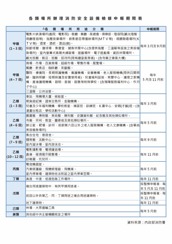各類場所辦理消防安全設備檢修申報期限表